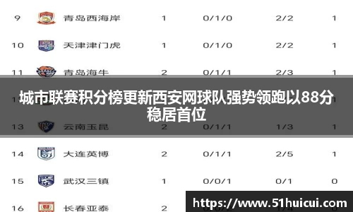 城市联赛积分榜更新西安网球队强势领跑以88分稳居首位